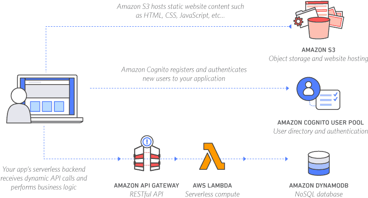 Example Serverless Application Architecture - Serverless Computing (900x500), Png Download