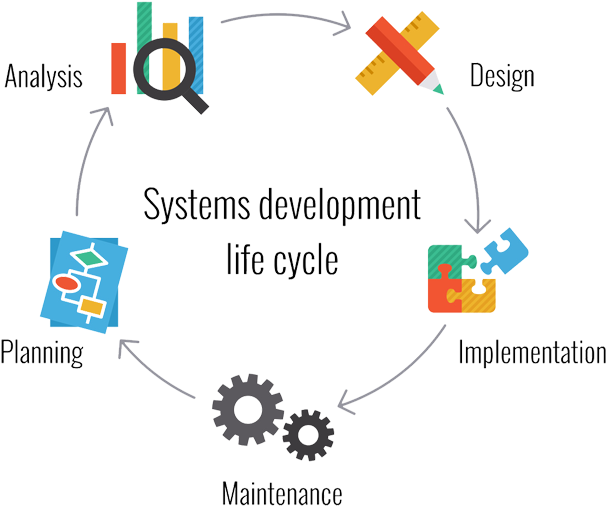 Software Development - Systems Development Life Cycle (788x563), Png Download