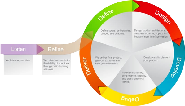 Web Software Development Process - Mobile Application Development Lifecycle Model (600x358), Png Download