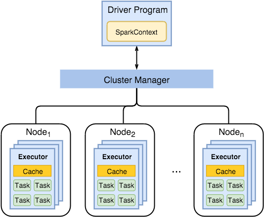 Spark-components - Spark Cluster Architecture (543x439), Png Download