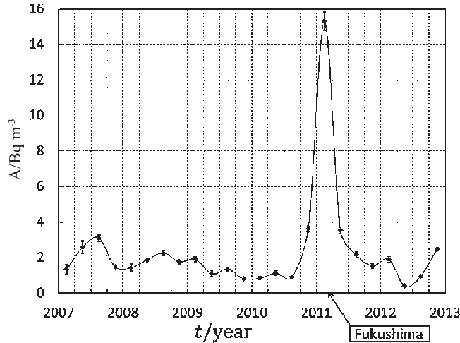 Activity Concentrations Of 137 Cs In Fallout - Diagram (659x502), Png Download