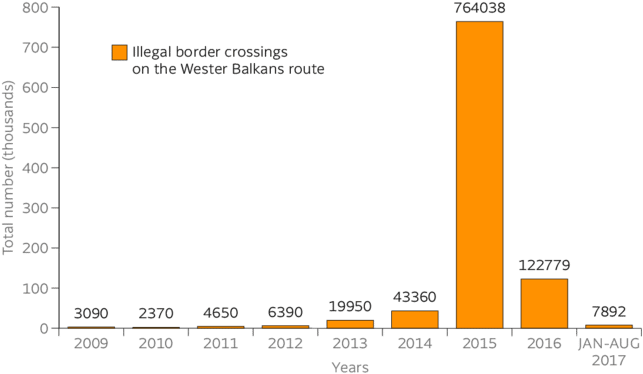 Total Number Of Illegal Border Crossings On The Western - Antena Wifi Sectorial Casera (850x385), Png Download