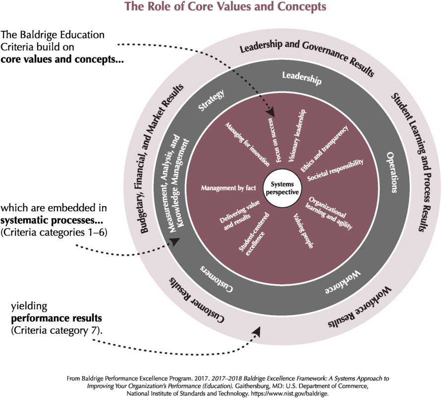 2017-2018 Baldrige Framework Role Of Core Values And - Baldrige Core Values And Concepts (960x860), Png Download
