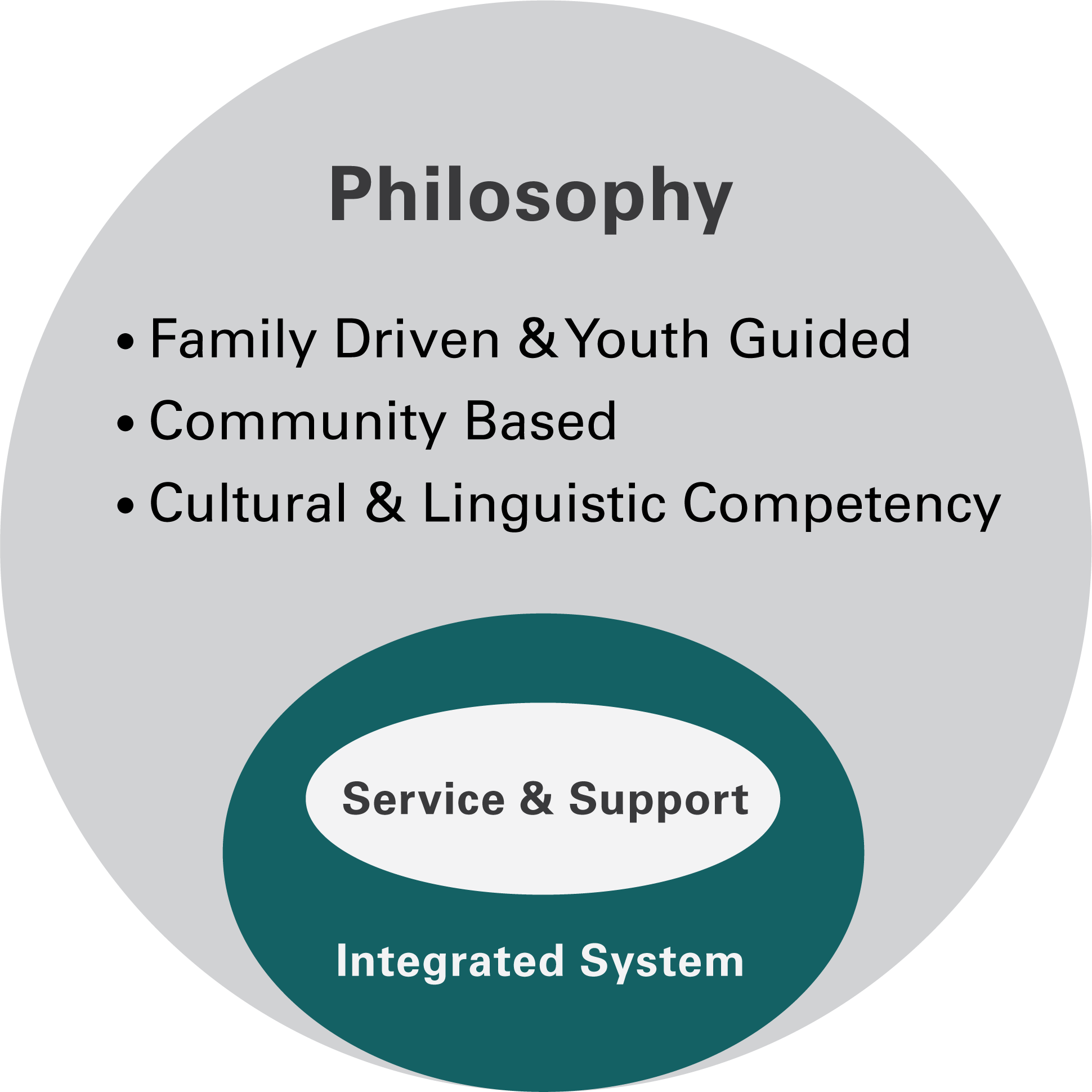 A System Of Care Is A Framework Which Helps State Agencies - University Of Nebraska Medical Center (1940x1940), Png Download