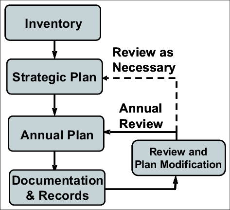 1 Nebraska Comprehensive Nutrient Management Plan - Garmin Fr60 (473x431), Png Download
