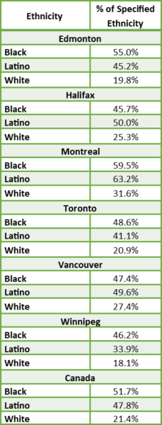 Percentage Of Renters Per Ethnicity - Calgary (229x600), Png Download