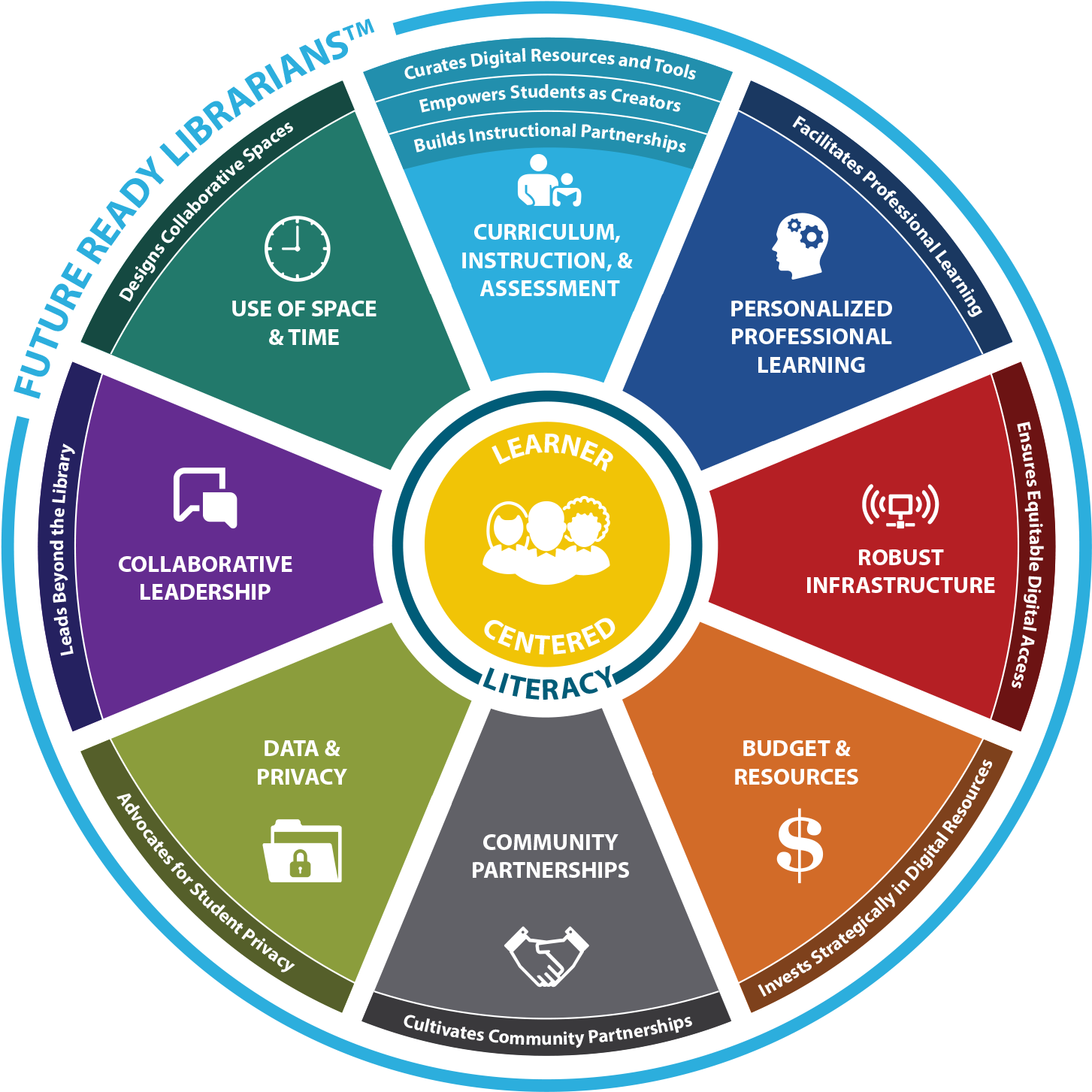 Updated And Second Version Of The Future Ready Librarian - Future Ready Librarian Framework (1470x1482), Png Download