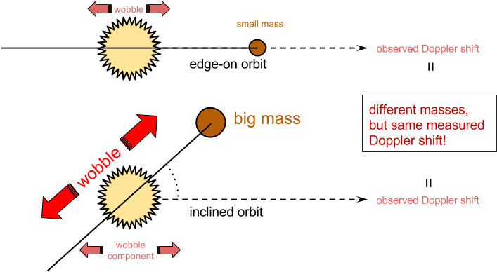 In The Top Case, A Small Mass Planet Has An Edge-on - Diagram (741x413), Png Download
