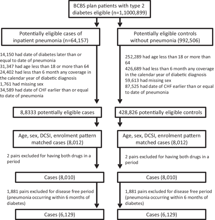 Selection Of Cases And Controls - Document (850x869), Png Download