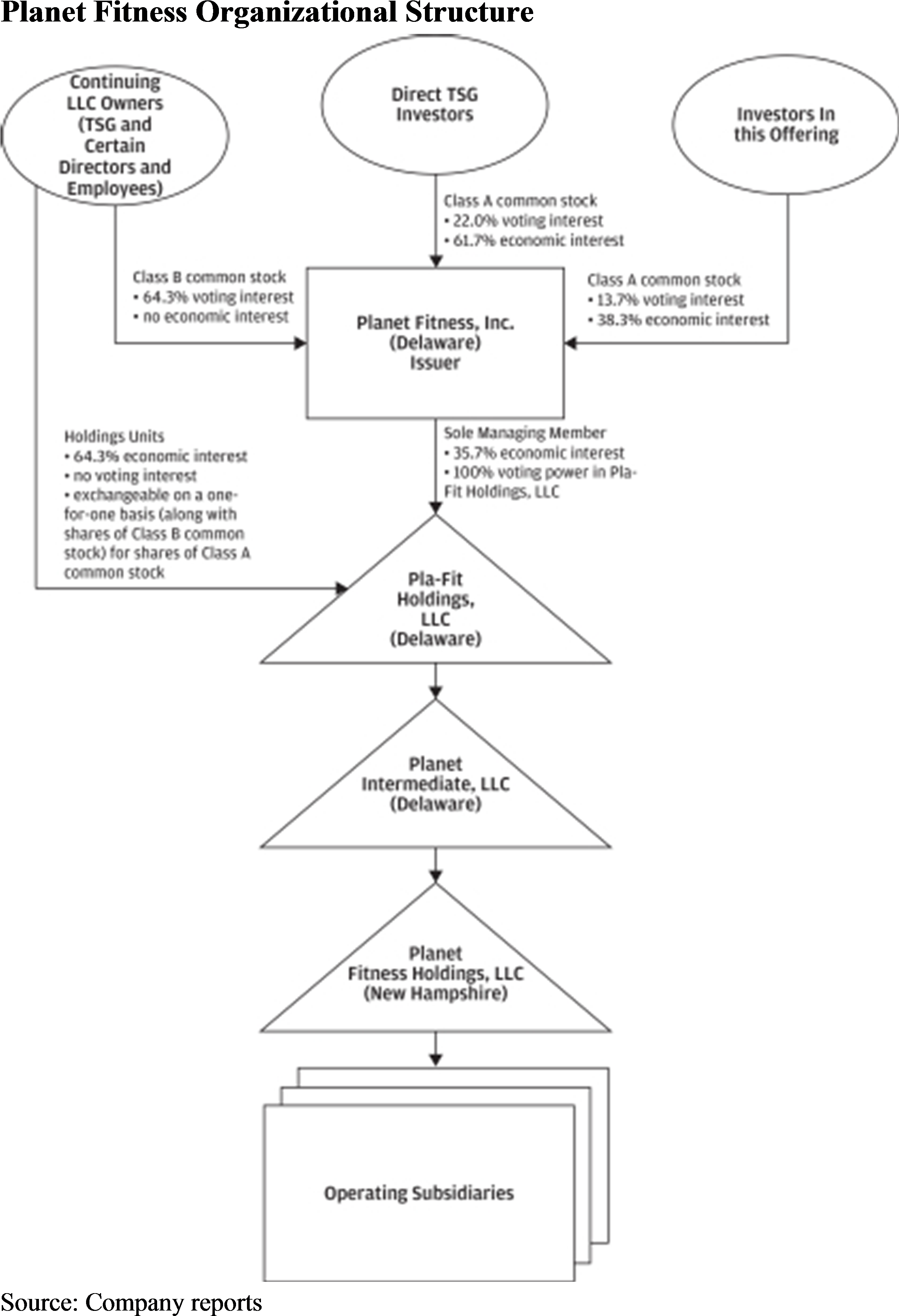 Finally, About Half Of Planet Fitness' 982 Franchise - Corporate Structure (3766x3889), Png Download
