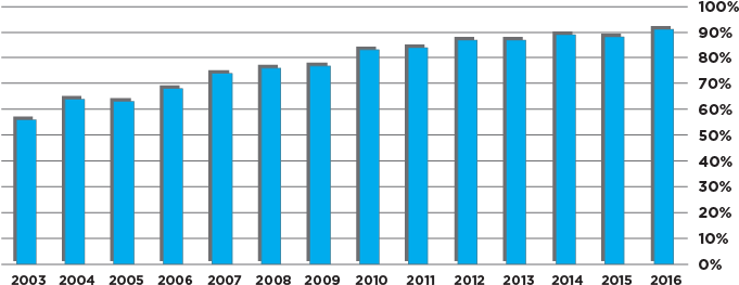 For The First Time, Over 90 Percent Of Consumers Recognized - The Hague (701x286), Png Download