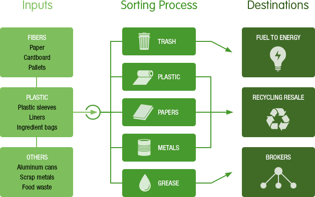 Waste Diversion Smithfield Foods - Waste Diverted From Landfill (629x395), Png Download