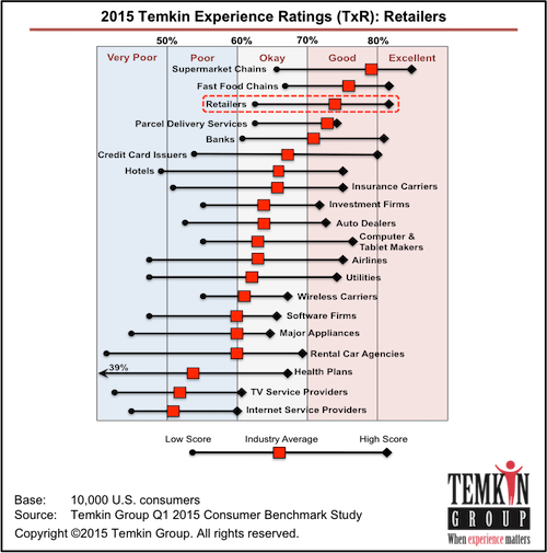 1503 Retailerstxrindustry 1503 Retailerstxrcompanies - Temkin Experience Ratings 2018 Tv (500x505), Png Download