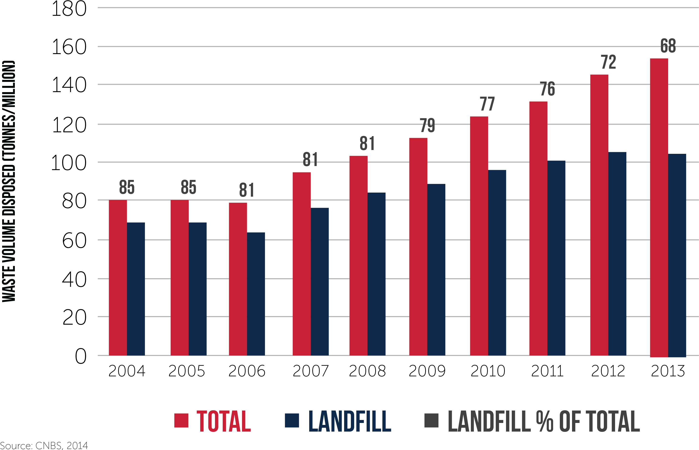Volume Of Waste Disposed With Landfill - Amount Of Waste Going To Landfill (3508x2089), Png Download