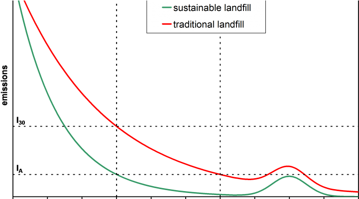 Carbon And Nitrogen Mass Balance In Some Landfill Models - Kröller-müller Museum (750x400), Png Download
