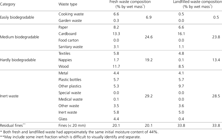 Composition Of Fresh And Landfilled Msw At Orchard - Number (850x531), Png Download