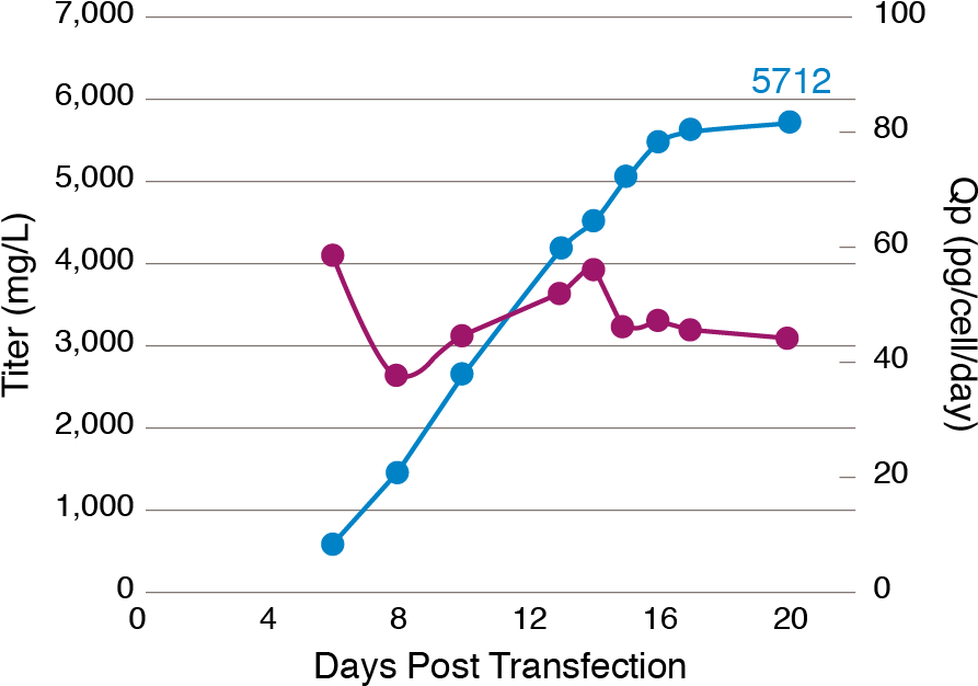 Chart Generation Of High Yield Stable Clone - Plot (900x640), Png Download