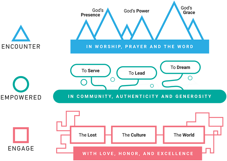 Encounter The Presence Jesus Culture Post Modern Church - Diagram (760x538), Png Download