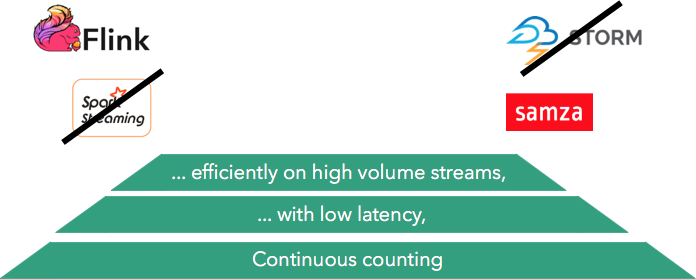 The Following Sequence Shows How Certain Stream Processors - Apache Flink (696x279), Png Download