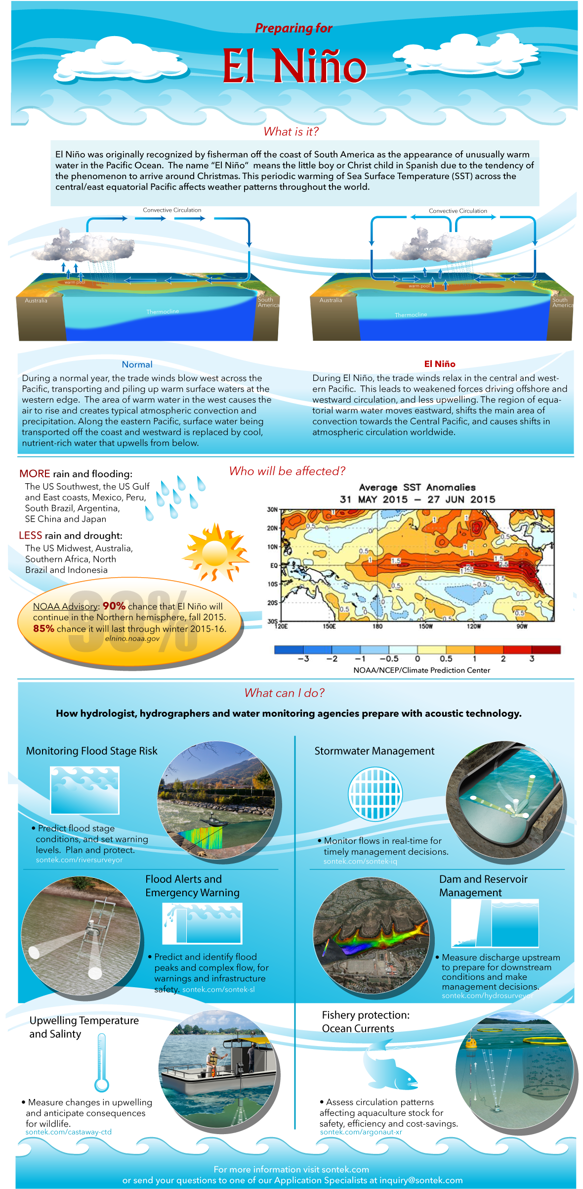 Want To Learn More About Impact Your Region And How - Prepare For El Nino (1200x2455), Png Download