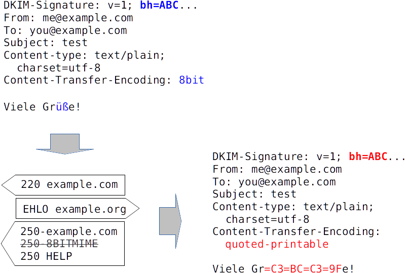 Mta Needs To Convert The Mail To Ascii-only, I - Content Transfer Encoding Field (830x555), Png Download