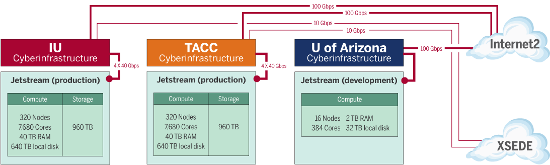 Jetstream Architecture Diagram - Science (1188x397), Png Download