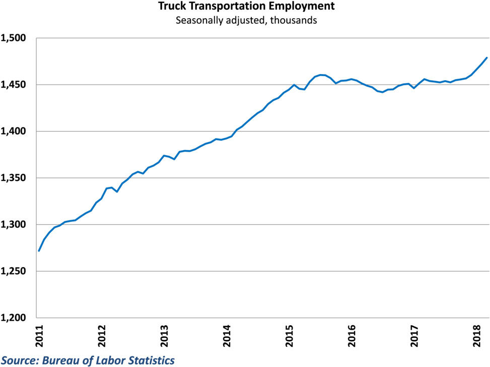Trucking Hires Have Accelerated Over The Past Five - Численность Населения России 2015 (1000x759), Png Download
