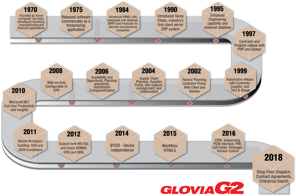 Glovia History - Crm History Timeline (1024x690), Png Download