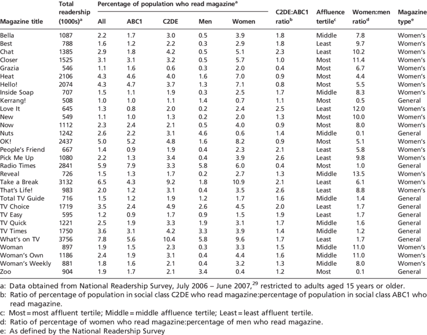 Magazines Included In The Sample - Annual Percentage Rate Table (850x668), Png Download