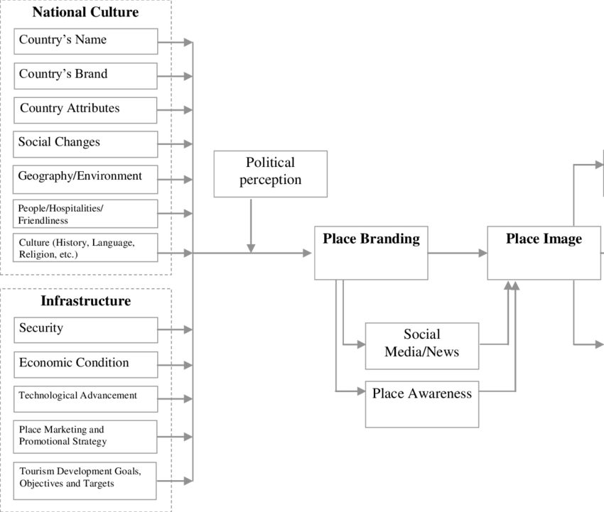 A Framework Of Place Branding, Place Image, And Place - Diagram (850x721), Png Download