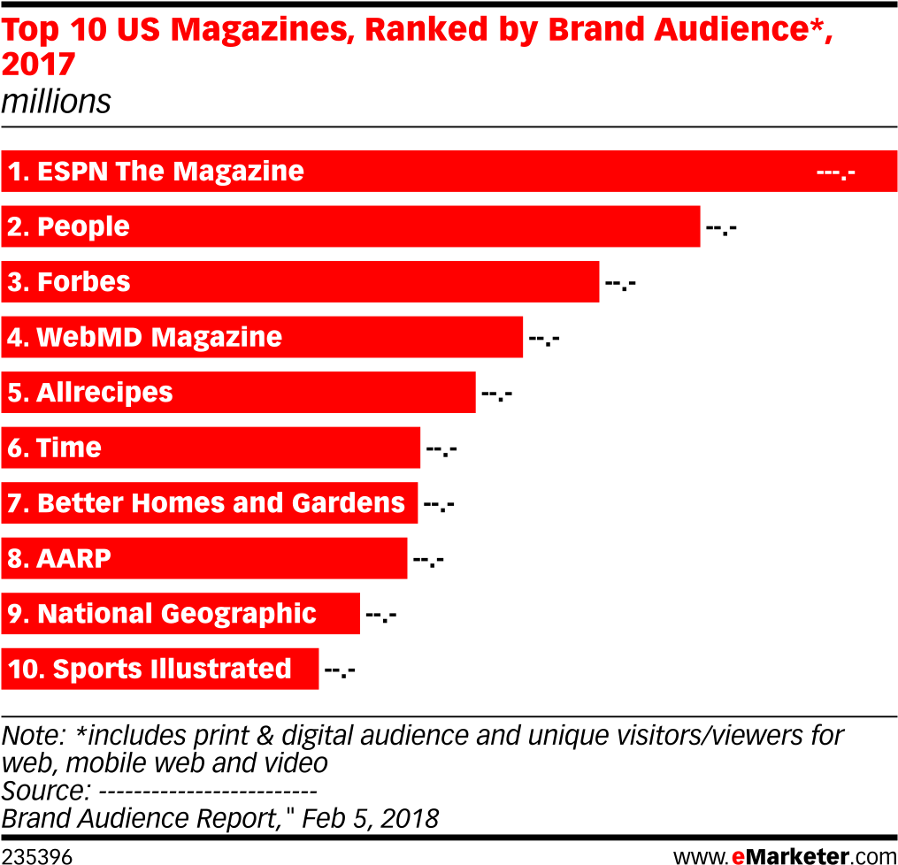 Top 10 Us Magazines, Ranked By Brand Audience*, 2017 - Emarketer Nestle Media Spend 2017 (1038x1007), Png Download