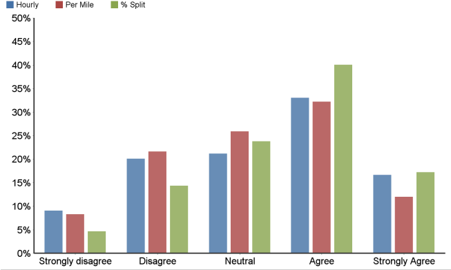 Fair Pay - Percentage Of Drivers (652x399), Png Download
