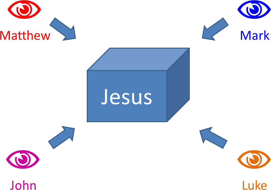 1 Gospel Recounted By 4 Reporters - Optometry Pop Art Mousepad (1331x977), Png Download