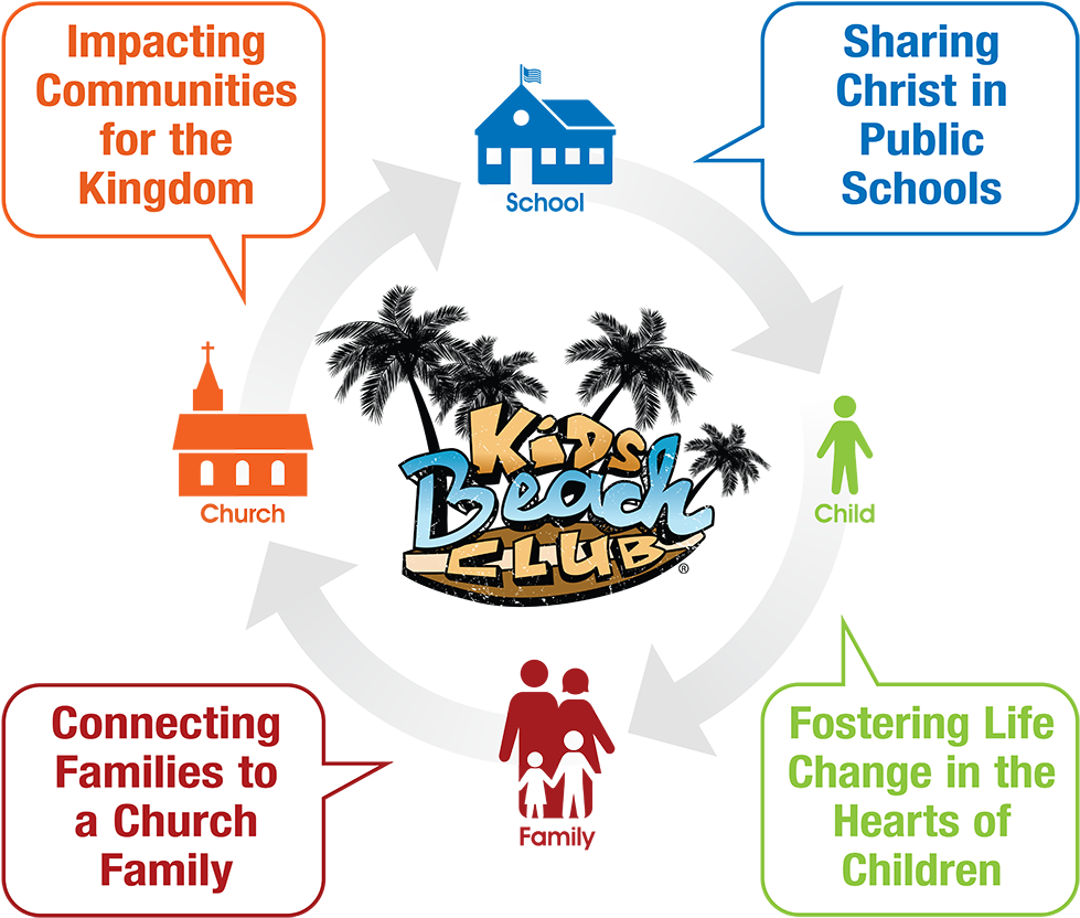 Christ Church Of Orlando Has The Opportunity This Fall - Beach Clubs Schools (1000x854), Png Download