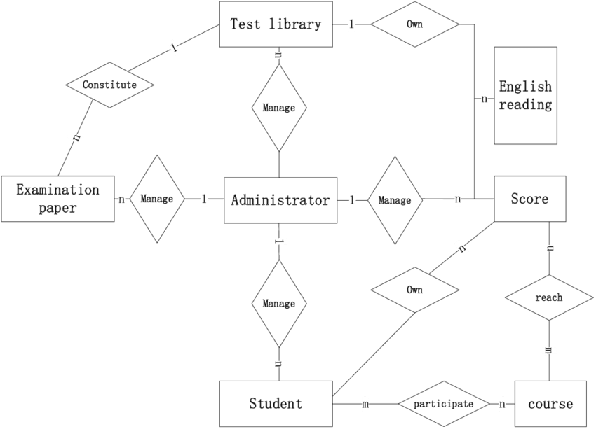 Abstract Data And Clarify The Relationship Between - Entity–relationship Model (850x613), Png Download