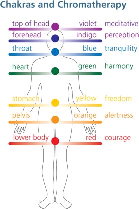 The Ancient Indian Art Of The Chakras Uses Color Therapy - Colour Therapy (300x450), Png Download