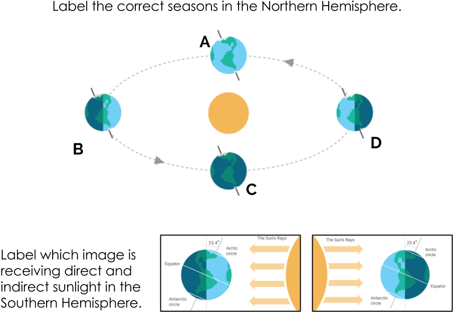 When The Hemisphere Has No Tilt Towards/away From The - Circle (960x720), Png Download
