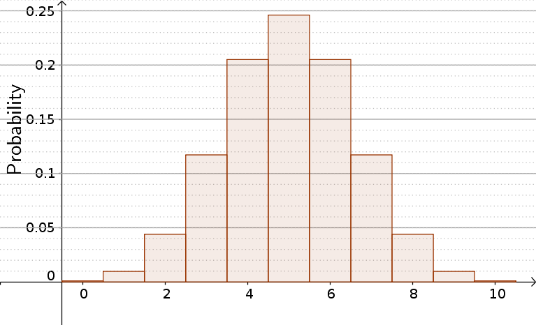 Bar Chart For Binomial Random Variable With 10 Trials - Diagram (767x466), Png Download