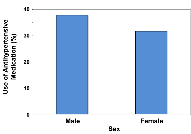 Vertical Bar Chart Showing The Frequency Of Antihypertensive - Diagram (800x564), Png Download