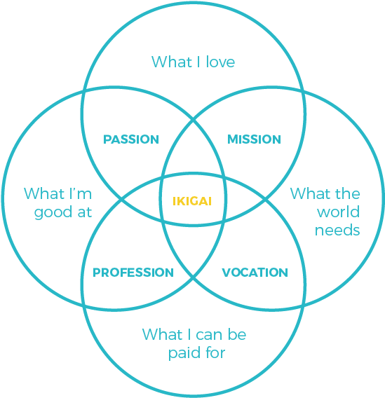 Download Ikigai Diagram Finding Your Ikigai Png Image With No Background Pngkey Com