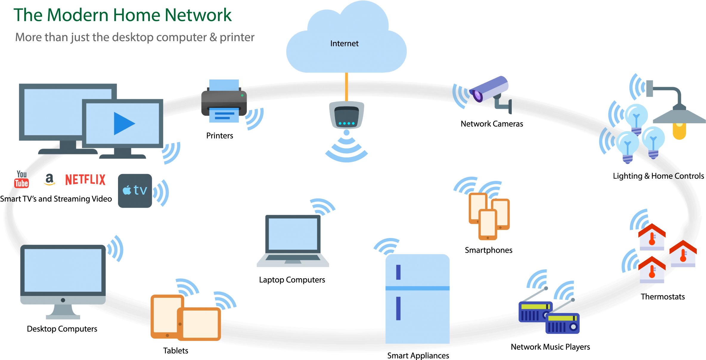 Home Wifi Devices Diagram Wcvt - Home Wifi (2401x1330), Png Download