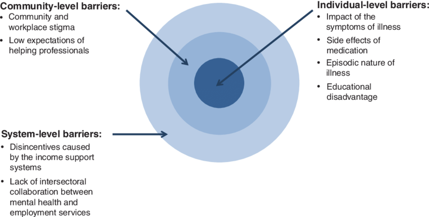 Direct And Indirect Barriers To Workforce Participation - Inquiry Into Workforce Participation By People With (850x431), Png Download