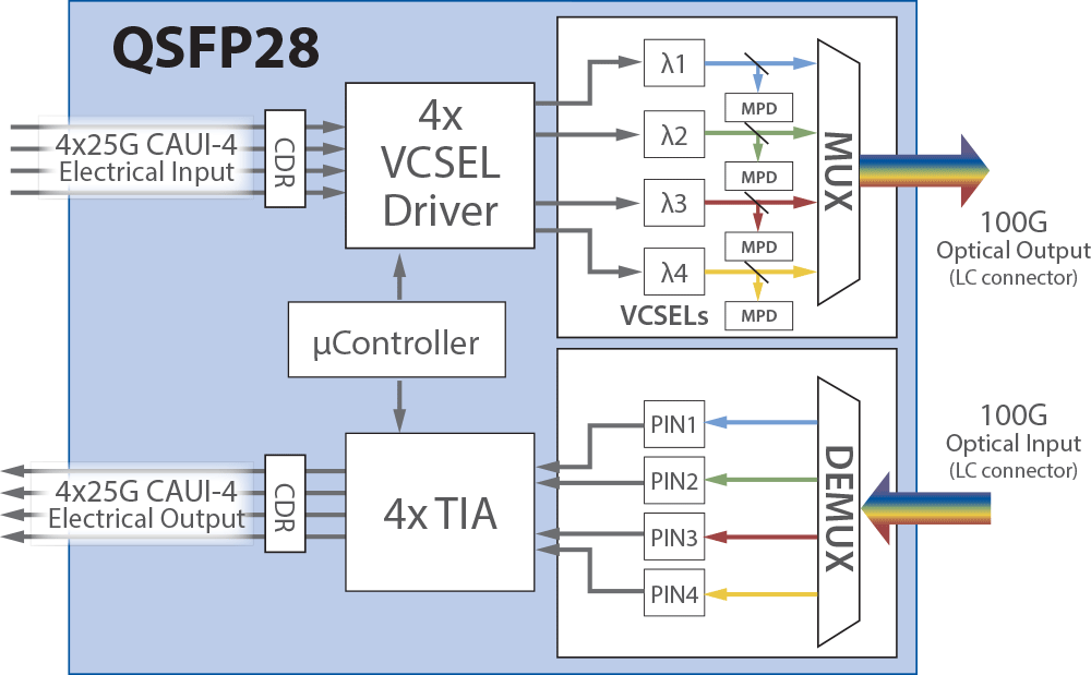 Qsfp Grid - Qsfp Block Diagram (1000x619), Png Download