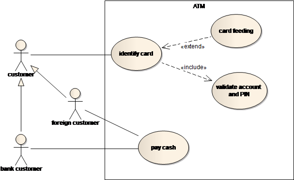 Example - Generalisation In Use Case Diagram (632x411), Png Download