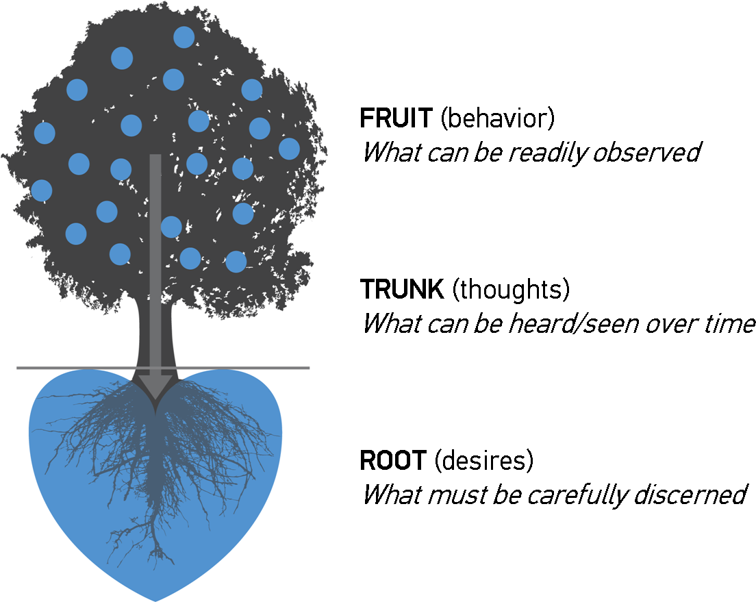 Harvest Tree Heart Diagram - Counseling Psychology (1227x878), Png Download
