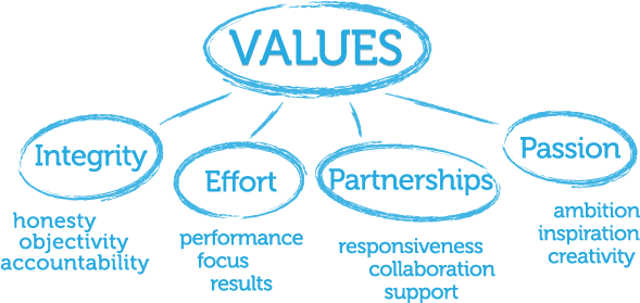 Company Values - Values Of A Business (600x313), Png Download