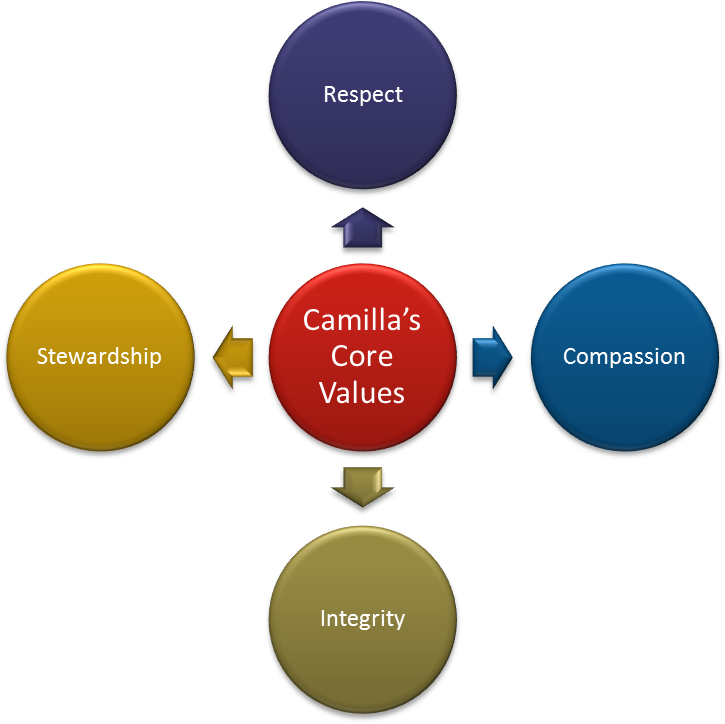 Core Values - Porter's Five Forces Png (1038x730), Png Download