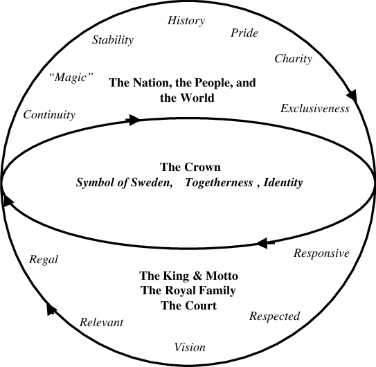 The Swedish Crown Core Values, Organisational Values, - Value (543x530), Png Download