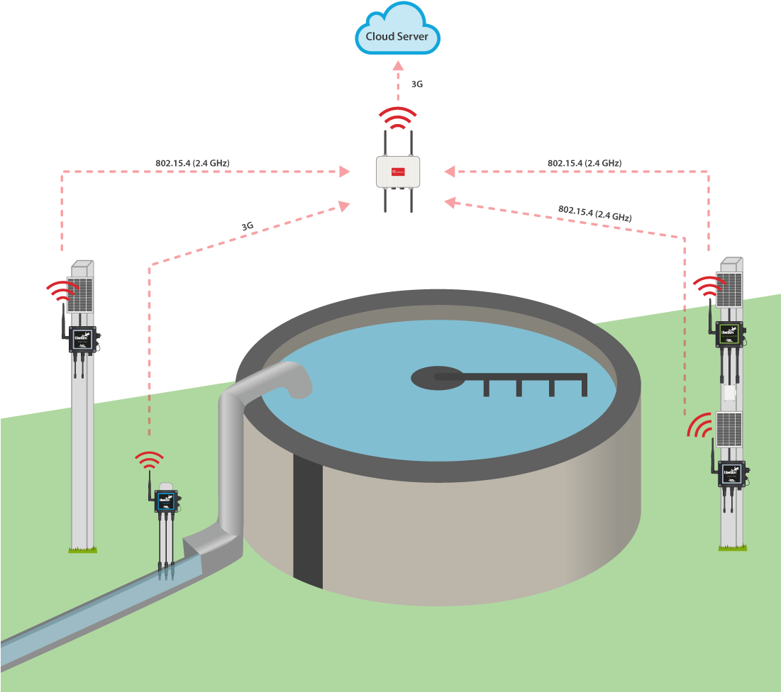 Water Treatment Plant Monitoring - Smart Water Monitoring System Using Iot (1100x989), Png Download