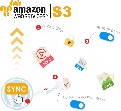 As A Result, You Will Be Able To Not Only Save Your - Amazon Simple Storage Service Logo (524x480), Png Download